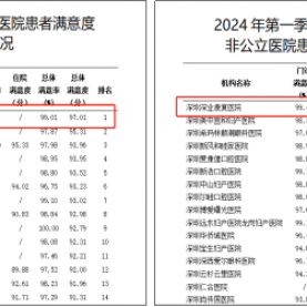 全市第一！深圳幸福健康集团医疗板块荣登非公立医院满意度调查榜首